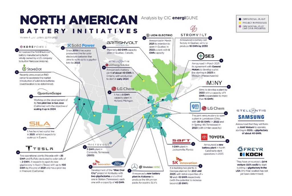 North American Battery Initiatives