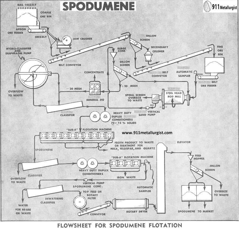 Spodumene flotation