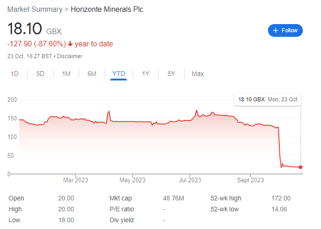 Horizonte Minerals Plc