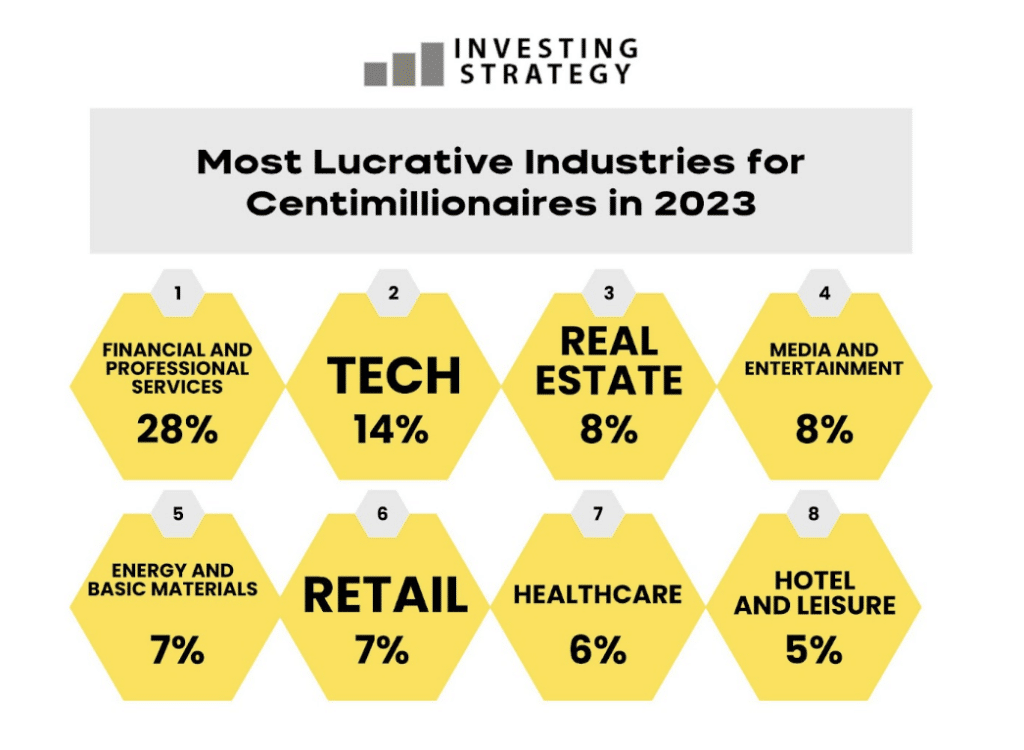 Most Common Industries for Centi- Millionaires in 2023