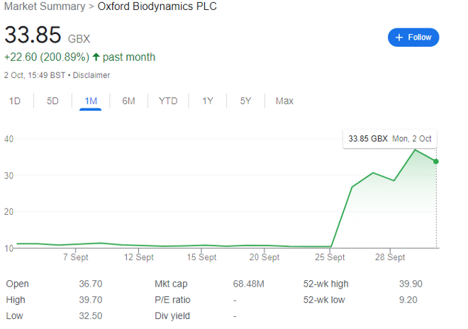 Oxford Biodynamics PLC