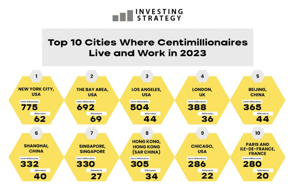 Top 10 Cities with the Most Centi-Millionaires in 2023