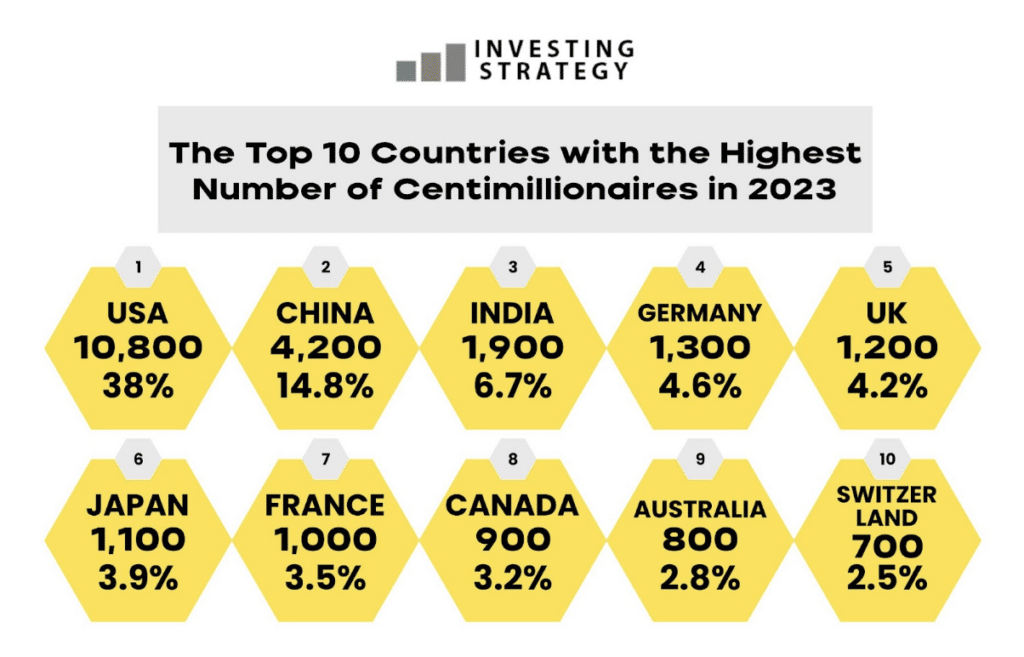 Top 10 Countries with the Most Centi-Millionaires in 2023
