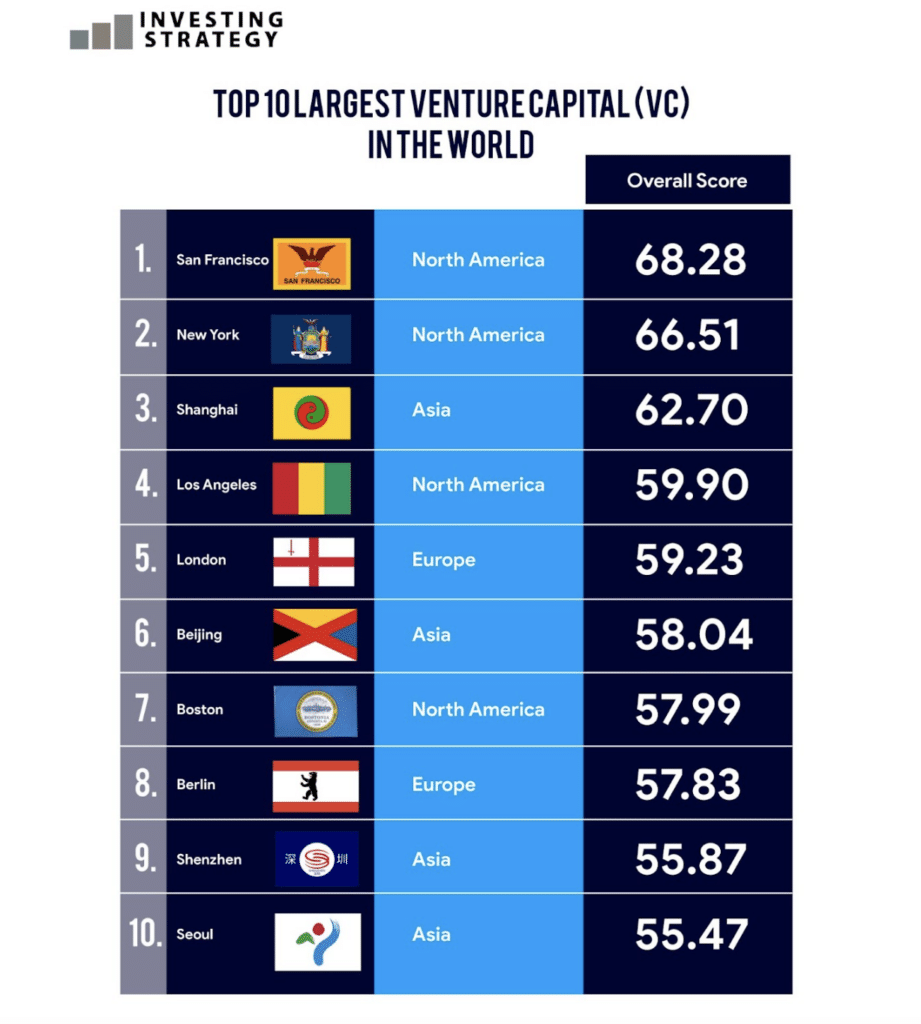 Top 10 Largest Venture Capital (VC) Hubs in the World