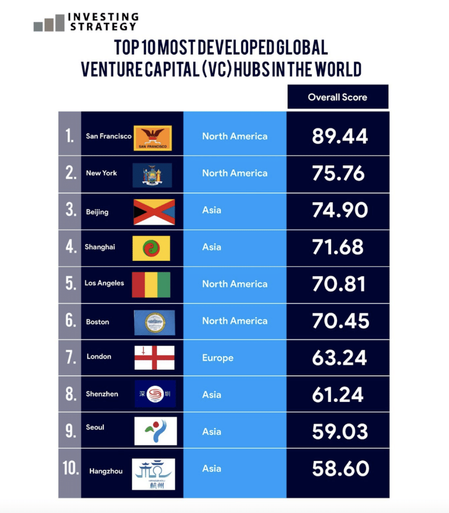 Top 10 Most Developed Venture Capital (VC) Hubs in the World