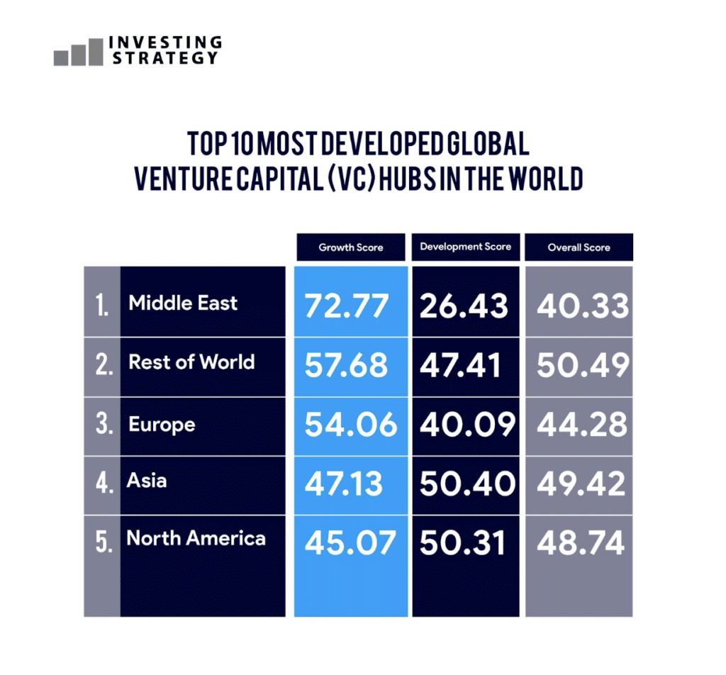 Top Global Venture Capital (VC) Regions Based on Growth, Development, and Overall Scores