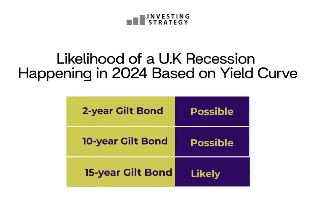 UK Recession in 2024 Based on Yield Curve