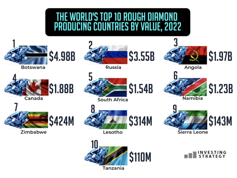 World's Top 10 Diamond Producing Countries by Value