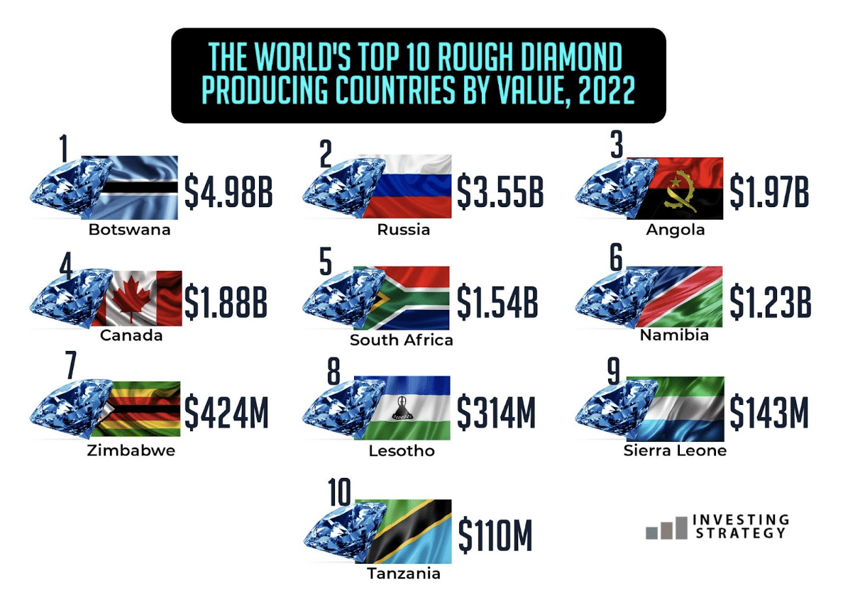 World's Top 10 Diamond Producing Countries by Value