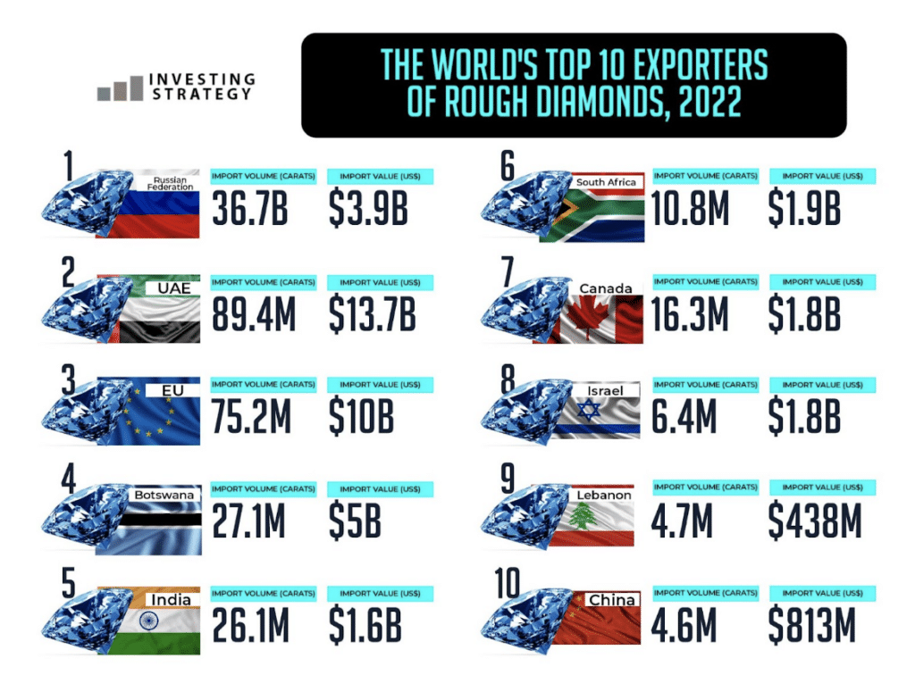 World's Top 10 Exporters of Rough Diamonds