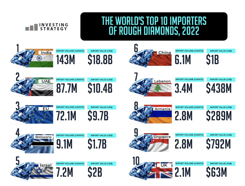 World's Top 10 Importers of Rough Diamonds