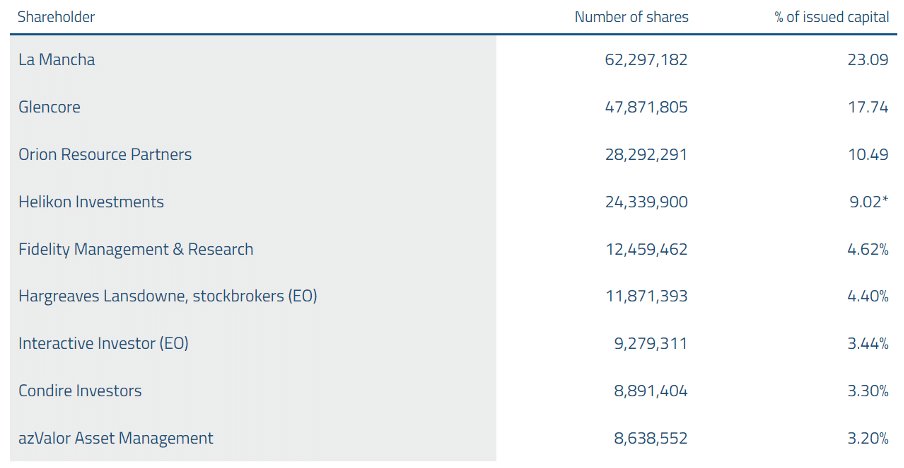 shareholder data