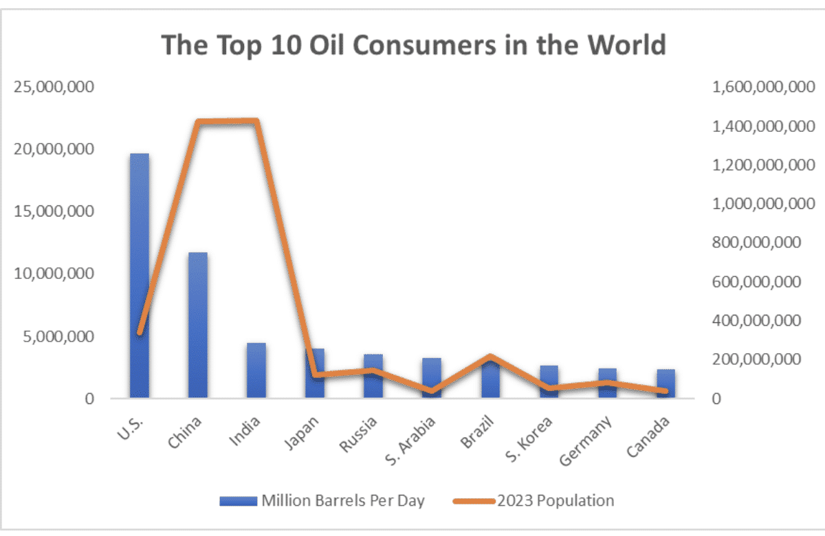 top 10 oil consumers in the world