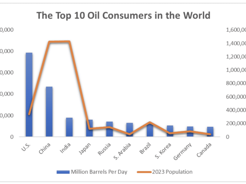 top 10 oil consumers in the world
