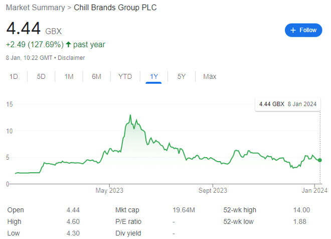 Chill Brands Group PLC