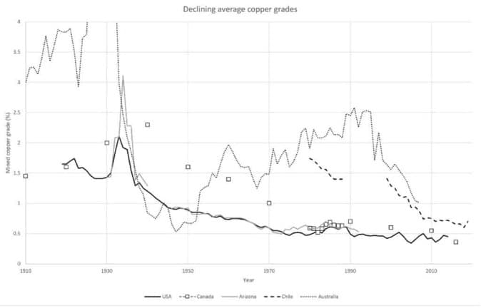 Declining average copper grades