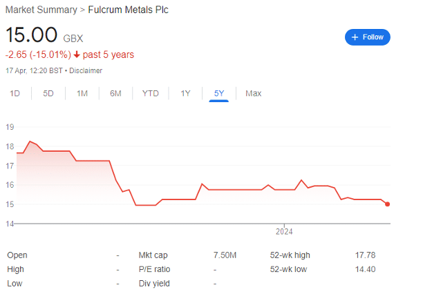 Fulcrum Metals Stock Chart